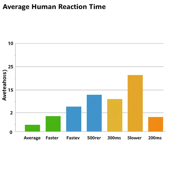 Graph showing average human reaction time benchmark range.