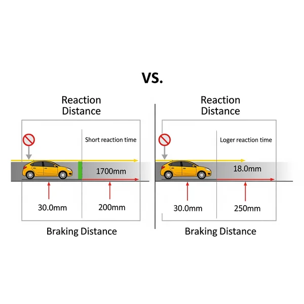 Diagram showing reaction distance vs braking distance.