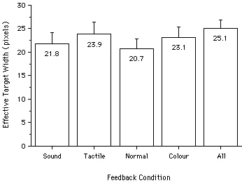 Chart comparing visual, auditory, and tactile reaction times.